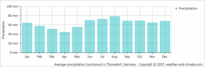Average monthly rainfall, snow, precipitation in Thomsdorf, Germany