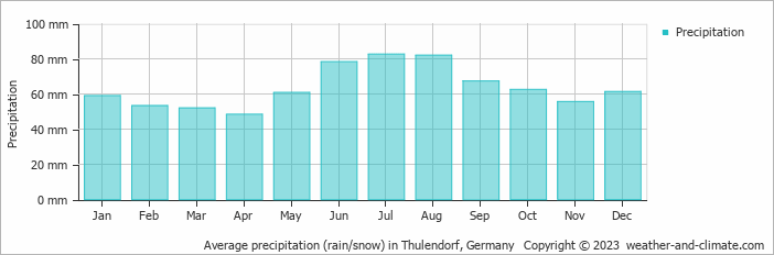 Average monthly rainfall, snow, precipitation in Thulendorf, Germany