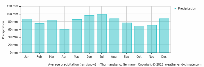 Average monthly rainfall, snow, precipitation in Thurmansbang, Germany