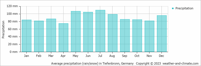 Average monthly rainfall, snow, precipitation in Tiefenbronn, Germany