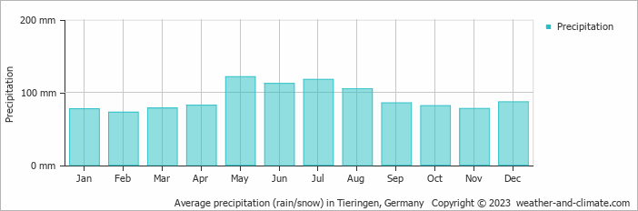 Average monthly rainfall, snow, precipitation in Tieringen, Germany