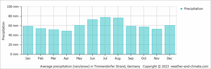 Average monthly rainfall, snow, precipitation in Timmendorfer Strand, 