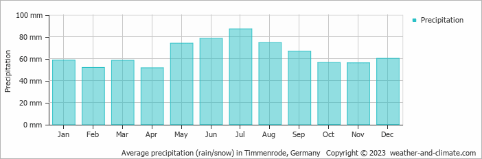 Average monthly rainfall, snow, precipitation in Timmenrode, Germany