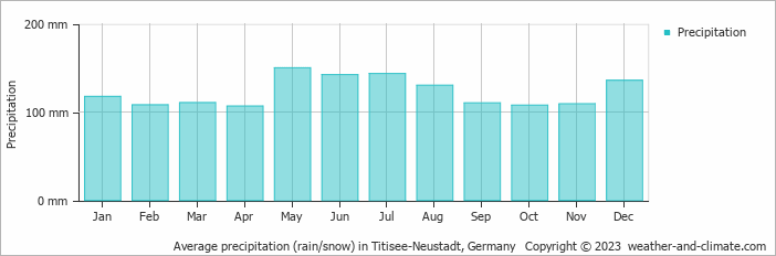 Average monthly rainfall, snow, precipitation in Titisee-Neustadt, Germany