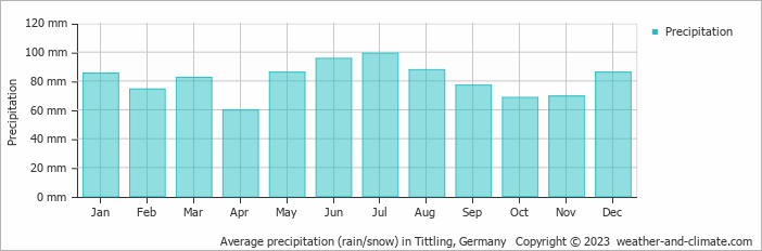 Average monthly rainfall, snow, precipitation in Tittling, Germany