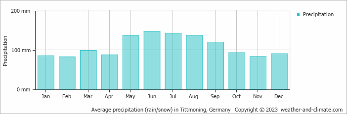 Average monthly rainfall, snow, precipitation in Tittmoning, 