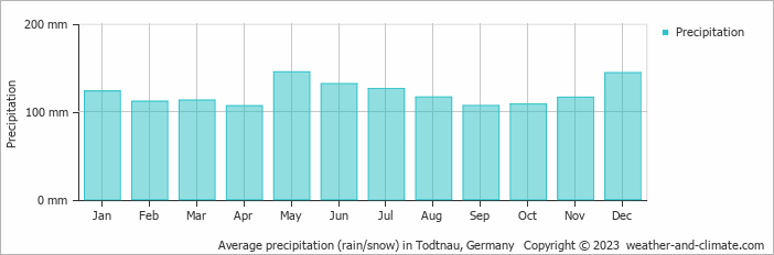 Average monthly rainfall, snow, precipitation in Todtnau, Germany