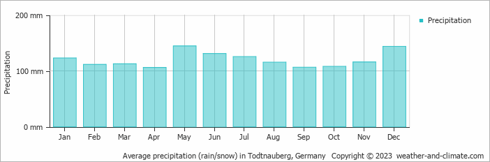 Average monthly rainfall, snow, precipitation in Todtnauberg, Germany