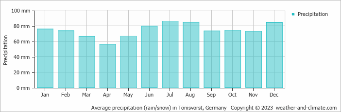 Average monthly rainfall, snow, precipitation in Tönisvorst, Germany