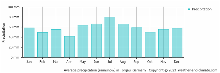 Average monthly rainfall, snow, precipitation in Torgau, Germany