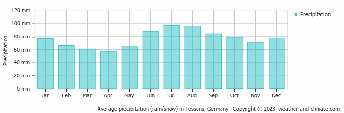 Average monthly rainfall, snow, precipitation in Tossens, 