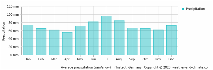 Average monthly rainfall, snow, precipitation in Tostedt, Germany