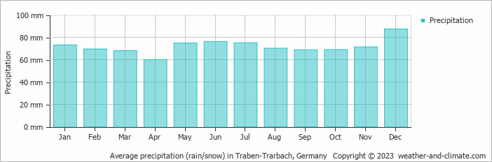 Average monthly rainfall, snow, precipitation in Traben-Trarbach, Germany