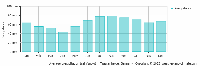 Average monthly rainfall, snow, precipitation in Trassenheide, Germany