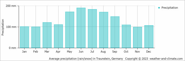 Average monthly rainfall, snow, precipitation in Traunstein, Germany