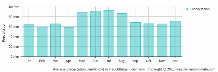 Average monthly rainfall, snow, precipitation in Treuchtlingen, Germany