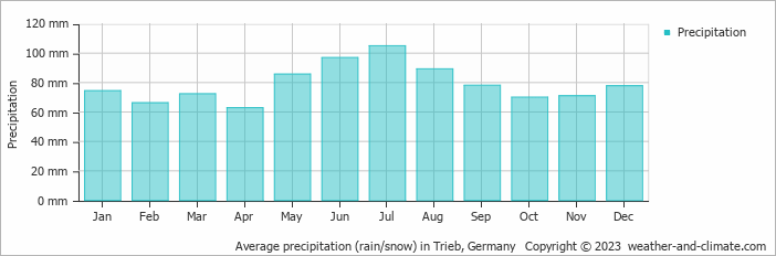 Average monthly rainfall, snow, precipitation in Trieb, Germany
