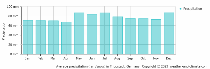 Average monthly rainfall, snow, precipitation in Trippstadt, Germany