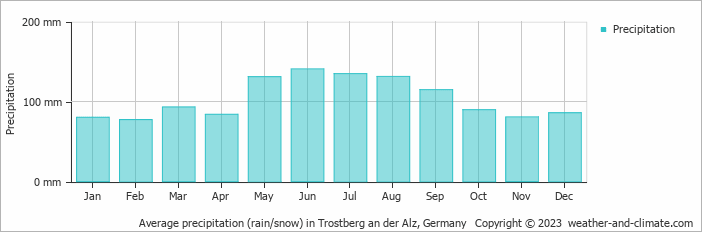 Average monthly rainfall, snow, precipitation in Trostberg an der Alz, Germany