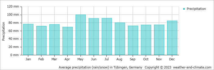 Average monthly rainfall, snow, precipitation in Tübingen, Germany