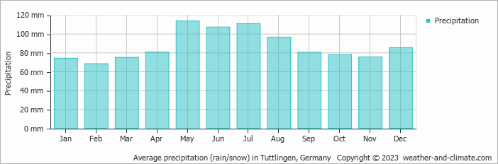 Average monthly rainfall, snow, precipitation in Tuttlingen, Germany