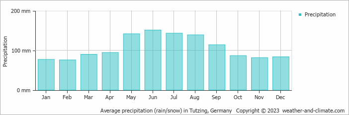 Average monthly rainfall, snow, precipitation in Tutzing, Germany