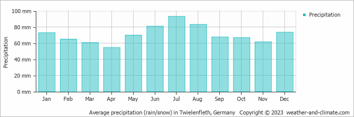 Average monthly rainfall, snow, precipitation in Twielenfleth, Germany