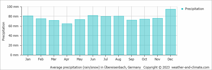 Average monthly rainfall, snow, precipitation in Übereisenbach, Germany