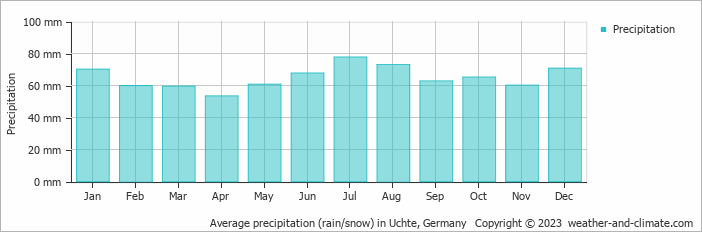 Average monthly rainfall, snow, precipitation in Uchte, Germany