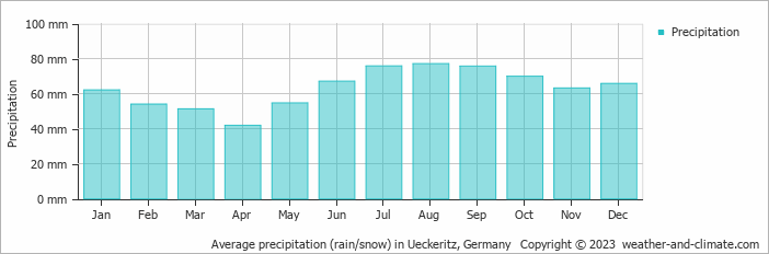 Average monthly rainfall, snow, precipitation in Ueckeritz, Germany