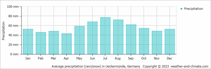 Average monthly rainfall, snow, precipitation in Ueckermünde, 