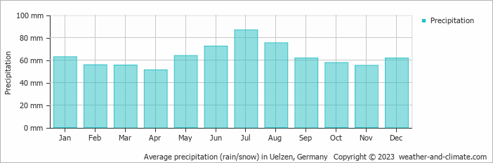 Average monthly rainfall, snow, precipitation in Uelzen, Germany