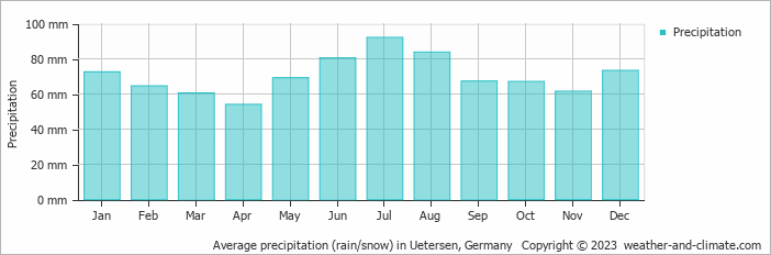 Average monthly rainfall, snow, precipitation in Uetersen, Germany