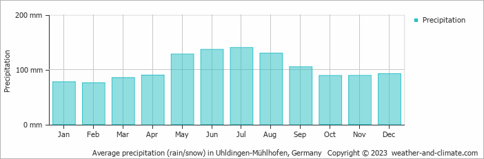 Average monthly rainfall, snow, precipitation in Uhldingen-Mühlhofen, Germany