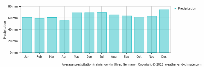 Average monthly rainfall, snow, precipitation in Uhler, Germany