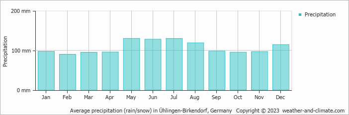 Average monthly rainfall, snow, precipitation in Ühlingen-Birkendorf, Germany
