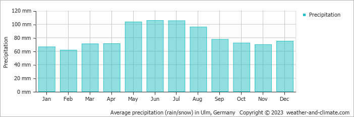 Average monthly rainfall, snow, precipitation in Ulm, Germany