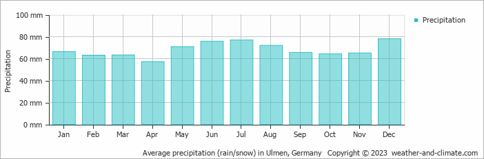 Average monthly rainfall, snow, precipitation in Ulmen, Germany