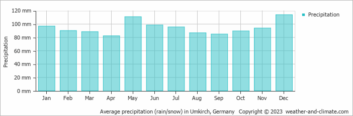 Average monthly rainfall, snow, precipitation in Umkirch, Germany