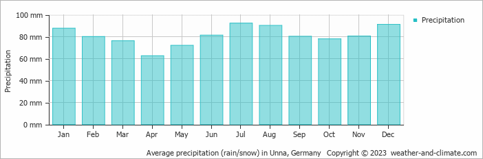 Average monthly rainfall, snow, precipitation in Unna, Germany