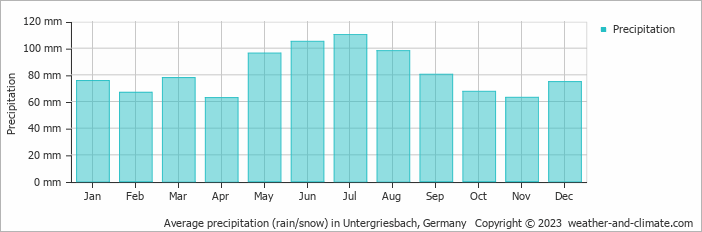Average monthly rainfall, snow, precipitation in Untergriesbach, Germany