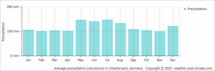 Average monthly rainfall, snow, precipitation in Unterkirnach, Germany