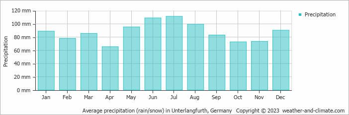 Average monthly rainfall, snow, precipitation in Unterlangfurth, Germany