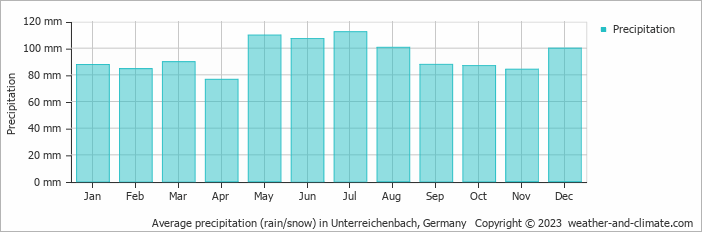Average monthly rainfall, snow, precipitation in Unterreichenbach, Germany