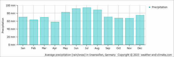 Average monthly rainfall, snow, precipitation in Ursensollen, Germany