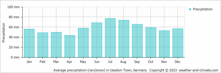 Average monthly rainfall, snow, precipitation in Usedom Town, Germany