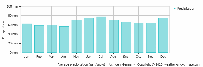 Average monthly rainfall, snow, precipitation in Usingen, Germany
