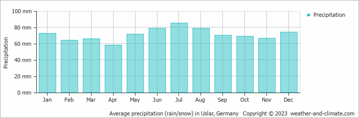 Average monthly rainfall, snow, precipitation in Uslar, Germany
