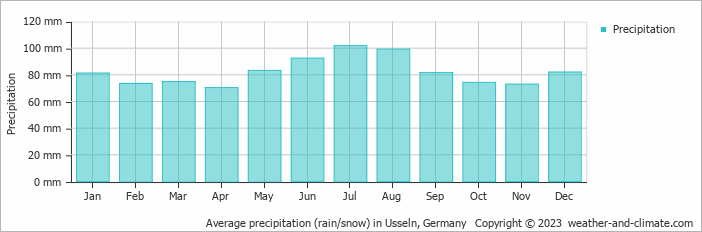 Average monthly rainfall, snow, precipitation in Usseln, Germany