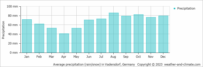 Average monthly rainfall, snow, precipitation in Vadersdorf, Germany